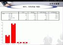 MP3 시장의 구매자 분석을 통한 마케팅 설계안 15페이지
