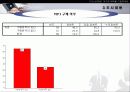 MP3 시장의 구매자 분석을 통한 마케팅 설계안 18페이지