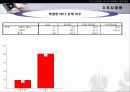 MP3 시장의 구매자 분석을 통한 마케팅 설계안 19페이지