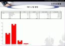 MP3 시장의 구매자 분석을 통한 마케팅 설계안 21페이지