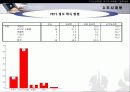 MP3 시장의 구매자 분석을 통한 마케팅 설계안 22페이지