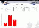 MP3 시장의 구매자 분석을 통한 마케팅 설계안 23페이지