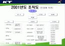 KT의 조직구조 변화와 성과분석 8페이지