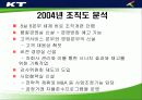 KT의 조직구조 변화와 성과분석 12페이지