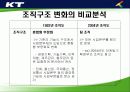 KT의 조직구조 변화와 성과분석 14페이지