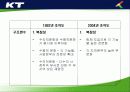 KT의 조직구조 변화와 성과분석 16페이지