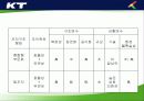 KT의 조직구조 변화와 성과분석 18페이지