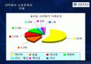 대학생들의 소비유형 패턴 12페이지