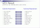 QFD&CTQ를 이용한 제품설계 9페이지