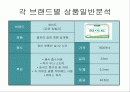 생리대 각 3사브랜드 제품분석 2페이지