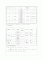전기 용량과 유전율 측정 실험 예비, 결과 레포트 4페이지