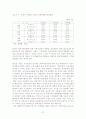 89년~92년 한국 부동산 정책 분석과 그 영향 27페이지