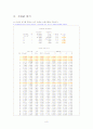 회귀분석(영화흥행에 미치는 요인분석) 6페이지