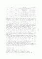 [관광마케팅]우리 나라 해외여행 상품의 특성 연구 7페이지