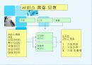 서비스품질과 고객만족의  관계 분석 및 증진 방안 7페이지