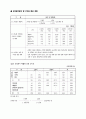사업계획서 작성 사례 - PCB제조 벤처기업 사례 22페이지