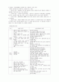 아동학대와 피학대 아동 보호 사업 5페이지