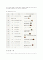 떡(어원, 유래, 역사, 음식, 영양 만드는 법 구분, 새로운 떡의 모습) 7페이지