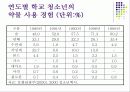 청소년 문제와 그 실태 및 현황 51페이지