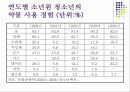 청소년 문제와 그 실태 및 현황 55페이지
