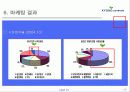서비스 마케팅 성공사례 - 교보다이렉트 자동차보험의 마케팅 성공 사례 (STP, 마케팅 믹스 모두 포함) 23페이지