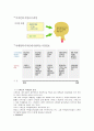 디자인 마케팅의 4P에 대하여 설명 3페이지