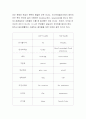 호주영어의 특징 (호주영어와 미국영어의 비교) 4페이지