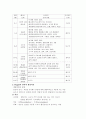  프로이드, 에릭슨, 반두라, 피아제, 스키너, 콜버그의 발달이론과 학습이론 4페이지