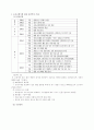 웅진코웨이의 고객만족 경영 사례 4페이지