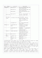 유전자 조작 식품(GMO)의 이해와 문제점 및 대안(A+레포트) 7페이지