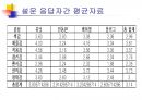 감성요소 도출 15페이지