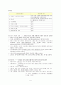 만성 신부전 투석치료 동정맥루 복막 투석 간호과정 간호진단 신장 4페이지