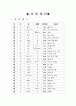 한문 학습지도안 천재교육 3. 성어의 이해 一字千金 18페이지