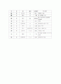 한문 학습지도안 천재교육 3. 성어의 이해 一字千金 19페이지