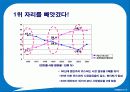 위스퍼의 1위 탈환을 위한 마케팅 전략 4페이지