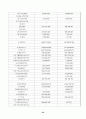 [경영분석]경영성과 분석과 경영진단(한국주철관 공업) 43페이지