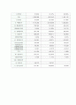 [인적자원관리]현대 오일뱅크의 인사 현황과 경력 개발 관리 34페이지