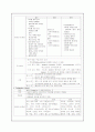 일반혈액검사, Blood chemistry(혈액화학검사), 빈혈검사  = 진단적 검사 7페이지