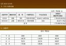타이어 공정 프로세스 pert도 5페이지