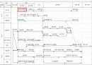 타이어 공정 프로세스 pert도 7페이지