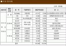 타이어 공정 프로세스 pert도 8페이지