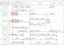 타이어 공정 프로세스 pert도 9페이지