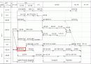 타이어 공정 프로세스 pert도 11페이지