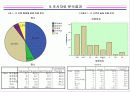 피쉬 & 그릴의 지속적인 경쟁우위 전략을 위한 마케팅 조사 제안서 10페이지