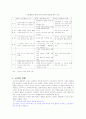 [인문과학] 프로젝트 접근법의 정의 교육목적, 교육특성, 기존 교육과정과 프로젝트 접근법의 연계 관한 레포트 7페이지