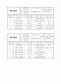 헬스장 관리 프로그램 DFD DD 모듈명세서 7페이지