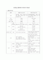 정상아와 미숙아 비교 1페이지