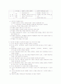 교수설계의개념, 원리, 모형, 접근방법, 구성요소, 변인 등 총체적 요약 2페이지