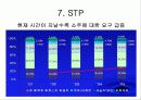[마케팅] 진로의 참이슬과 두산의 처음처럼 마케팅 비교분석 14페이지