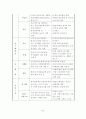 [HRM] 삼성에버랜드의 인적자원관리에 대한 상세 분석과 우리의 견해 (2007년  추천 우수 레포트 선정) 6페이지
